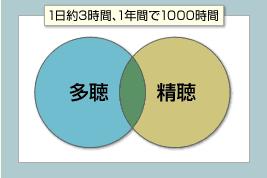 1000時間ヒアリングマラソン