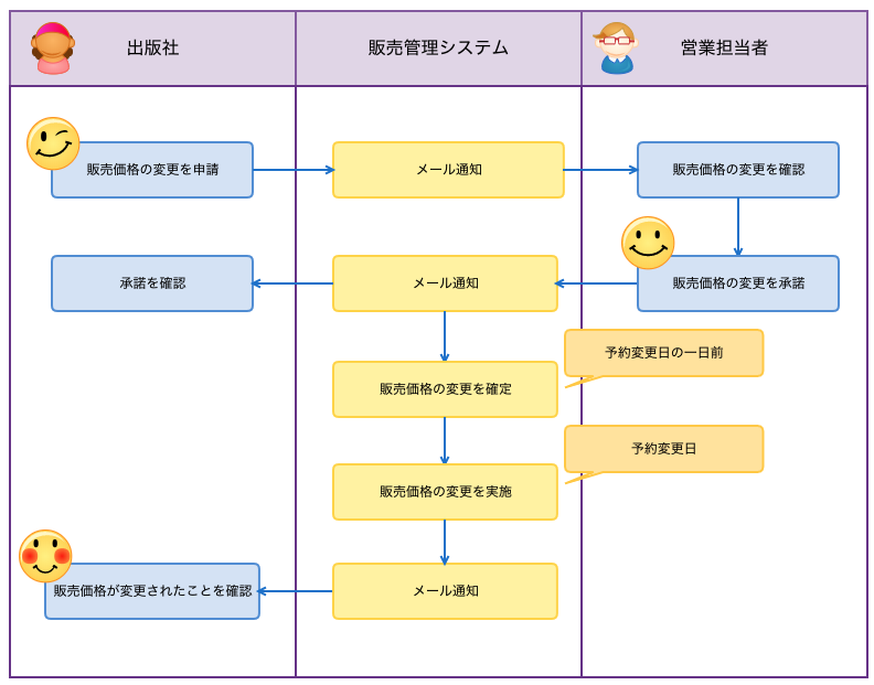 購読価格変更手順マニュアル